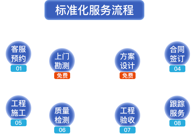 標(biāo)準(zhǔn)化服務(wù)流程?？头A(yù)約，上門(mén)勘測(cè)，方案設(shè)計(jì)，合同簽定，工程施工，質(zhì)量檢測(cè)，工程驗(yàn)收，跟蹤服務(wù)